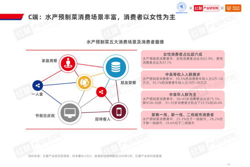 2024水產(chǎn)預(yù)制菜產(chǎn)業(yè) 千億藍(lán)海下，差異化與數(shù)字化雙輪驅(qū)動(dòng)